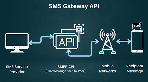 SMS Gateway API